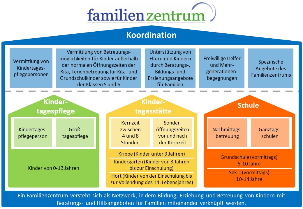 Familienzentrum Emsbüren