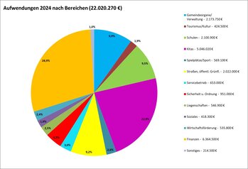 HHP2024_Aufwendungen nach Bereiche HHP2024_Aufwendungen nach Bereiche